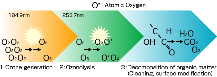 UV Ozone Cleaning Mechanism