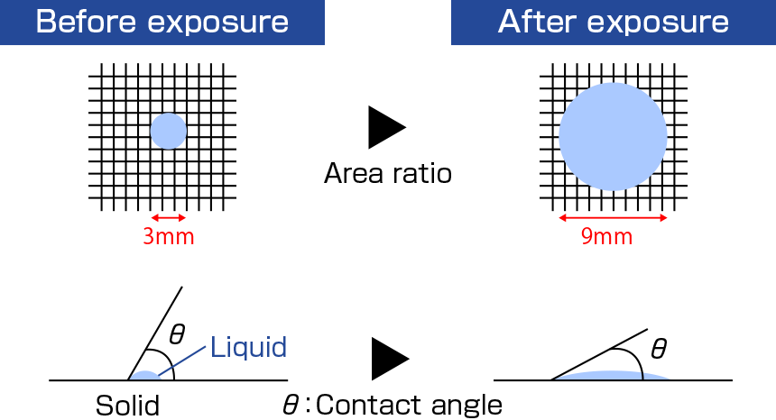 水滴扩散引起的润湿性和接触角的变化