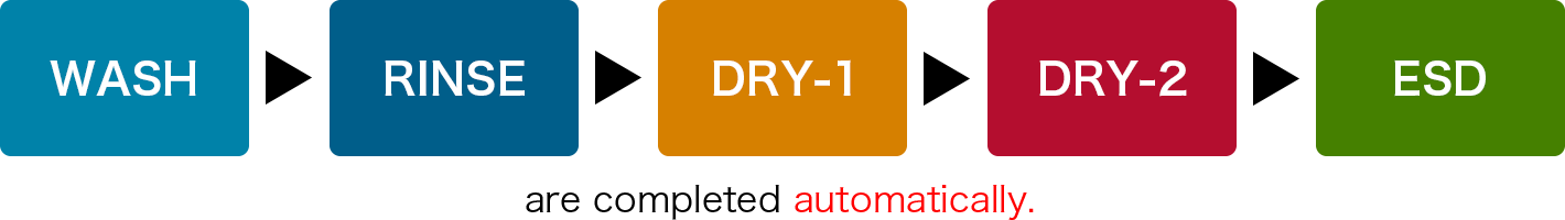 WASH→RINSE→DRY-1→DRY-2→ESD