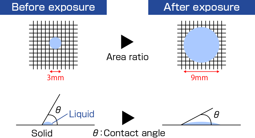 Before exposure→After exposure