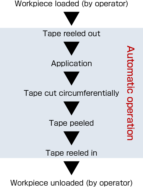 Automatic operation