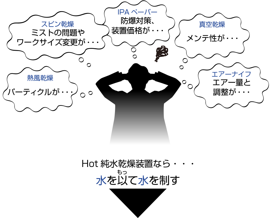 Hot純水乾燥装置なら水を以って水を制す