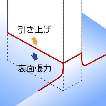 表面張力を利用し乾燥