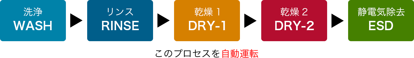 洗浄→リンス→乾燥1→乾燥2→静電気除去