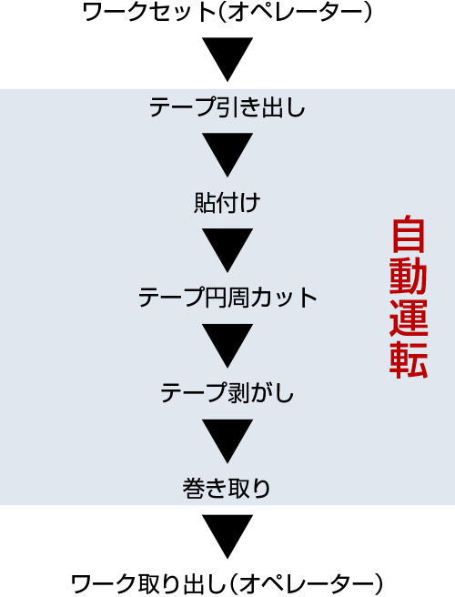 作業フロー（自動運転）